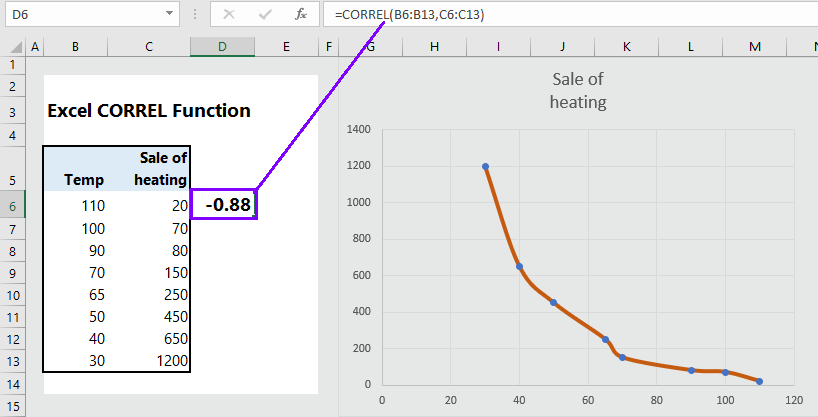 How To Use Correlation In Excel 5 Examples Wikitekkee 8394