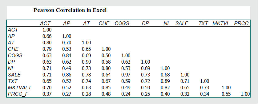 Multiple Correlation In Excel 2 Examples Wikitekkee 