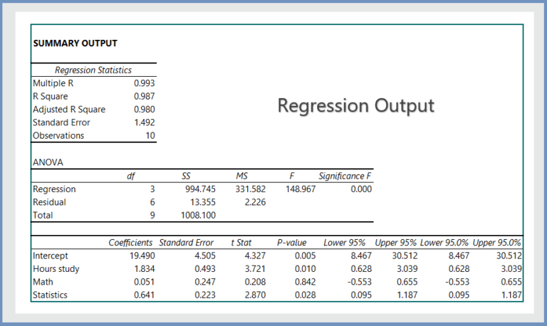 Multiple Regression In Excel 3 Examples Wikitekkee 7714