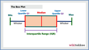 Box Plot in Excel with Outliers ( 10 Practical Examples) - wikitekkee