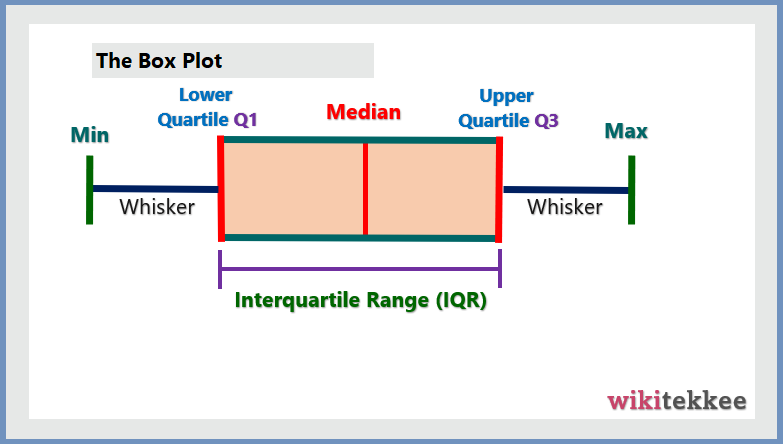 make a boxplot in excel 2010 with outliers