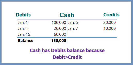 How to Make Debit and Credit in Accounting (10 Practical Examples