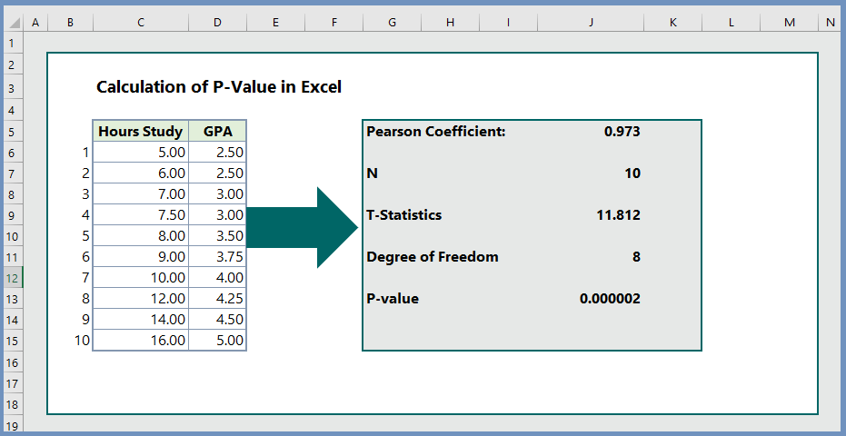 P Value Formula - What Is It, How To Calculate, Examples