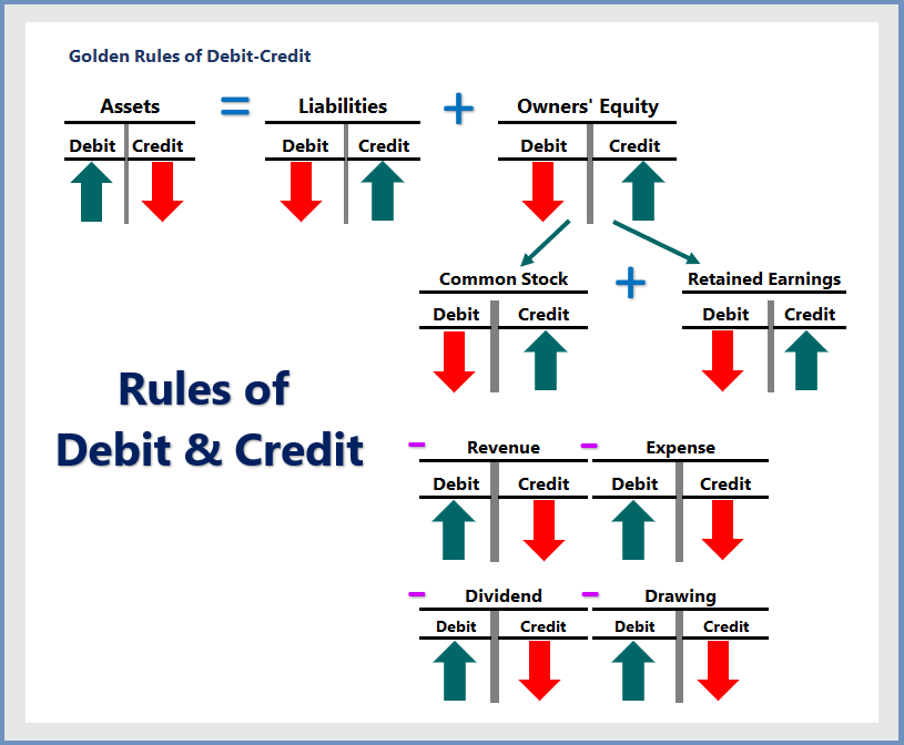 How to Make Debit and Credit in Accounting (10 Practical Examples