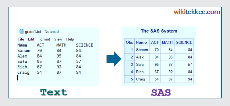 Create Sas Data Set With Raw Data Manually 3 Easy Examples Wikitekkee 9975